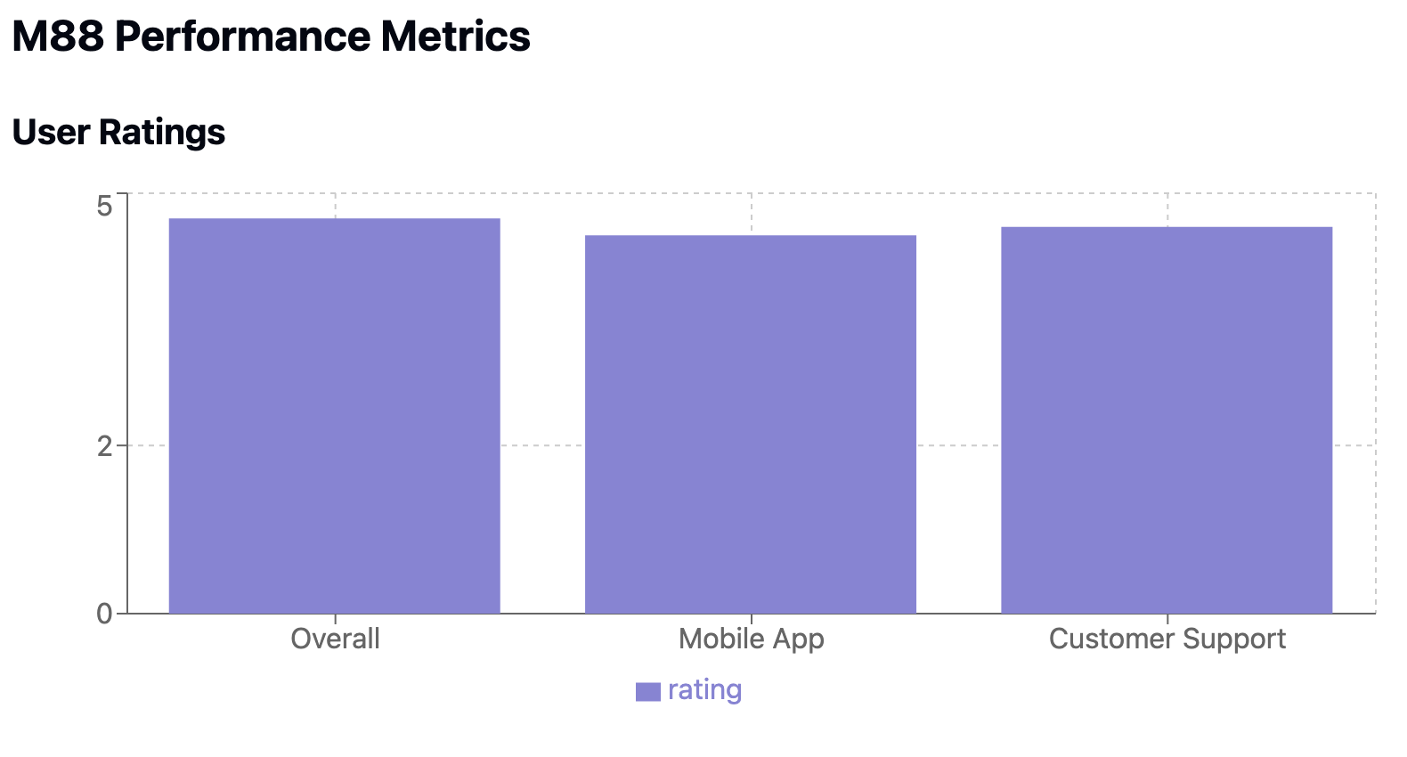 m88 performance metrics